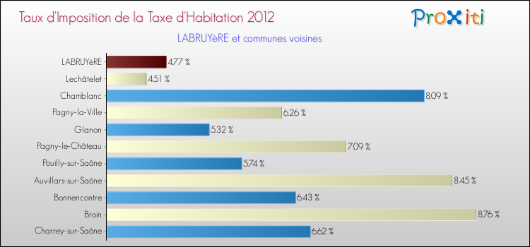 Taux d'imposition de la taxe d'habitation 2012 pour LABRUYèRE et les communes proches Comparaison des taux d'imposition de la taxe d'habitation 2012 pour LABRUYèRE et les communes voisines