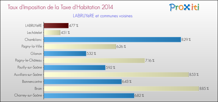 Taux d'imposition de la taxe d'habitation 2014 pour LABRUYèRE et les communes proches Comparaison des taux d'imposition de la taxe d'habitation 2014 pour LABRUYèRE et les communes voisines