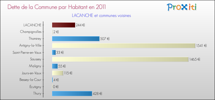 Dette par habitant de la commune en 2011 pour LACANCHE et les communes proches Comparaison de la dette par habitant de la commune en 2011 pour LACANCHE et les communes voisines