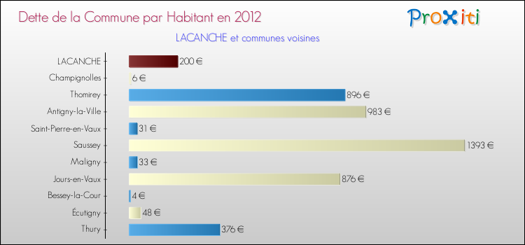 Dette par habitant de la commune en 2012 pour LACANCHE et les communes proches Comparaison de la dette par habitant de la commune en 2012 pour LACANCHE et les communes voisines