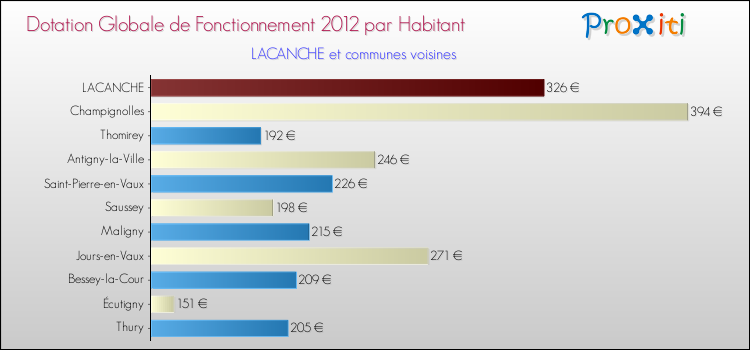 Montant des dotations globales de fonctionnement DGF par Habitant pour LACANCHE et les communes proches Comparaison des des dotations globales de fonctionnement DGF par habitant pour LACANCHE et les communes voisines