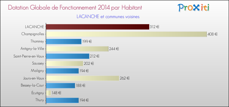 Montant des dotations globales de fonctionnement DGF par Habitant pour LACANCHE et les communes proches en 2014. Comparaison des des dotations globales de fonctionnement DGF par habitant pour LACANCHE et les communes voisines en 2014.
