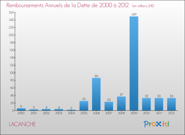 Evolution de l'annuité de la dette pour la commune de LACANCHE de 2000 à 2012 Annuités de la dette pour LACANCHE de 2000 à 2012
