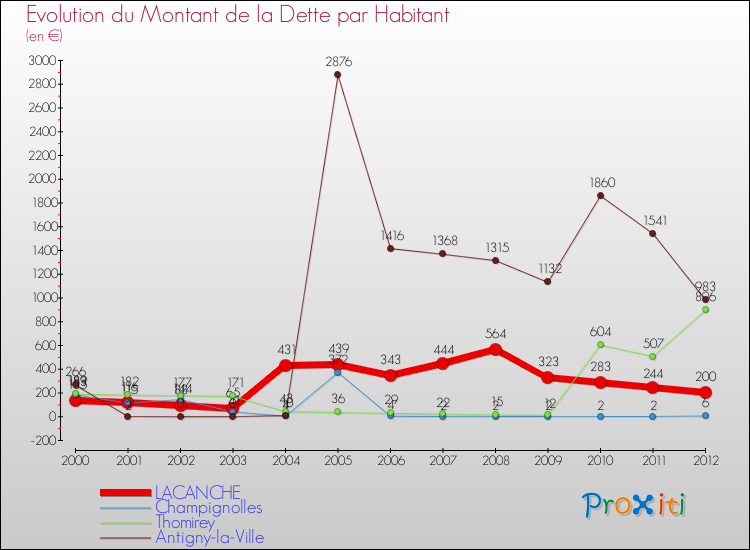 Evolution de la dette par habitant pour la commune de LACANCHE et les communes proches de 2000 à 2012 Comparaison de la dette par habitant pour LACANCHE et les communes voisines de 2000 à 2012