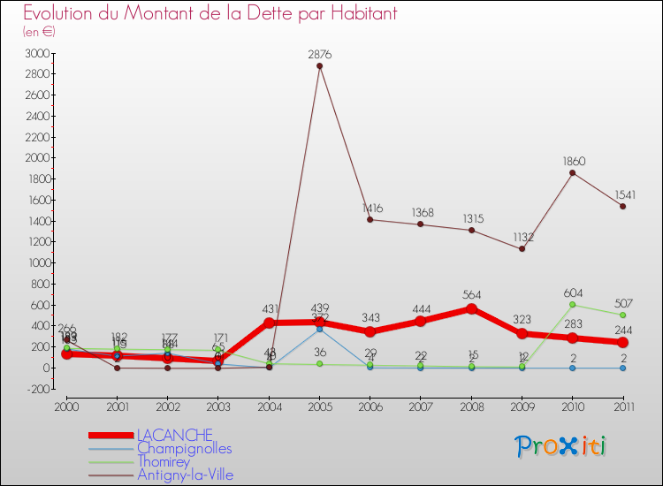Evolution de la dette par habitant pour la commune de LACANCHE et les communes proches Comparaison de la dette par habitant pour LACANCHE et les communes voisines