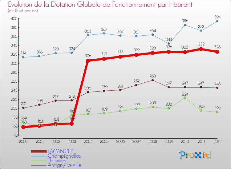 Evolution et montant de la dotation globale de fonctionnement par Habitant pour LACANCHE et les communes proches Comparaison des dotations globales de fonctionnement par habitant pour LACANCHE et les communes voisines