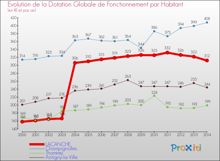 Evolution et montant de la dotation globale de fonctionnement par Habitant pour LACANCHE et les communes proches de 2000 à 2014. Comparaison des dotations globales de fonctionnement par habitant pour LACANCHE et les communes voisines de 2000 à 2014.
