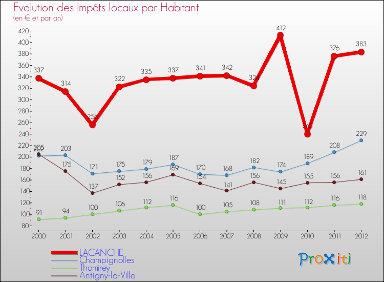 Evolution et montant des impôts locaux par Habitant pour LACANCHE et les communes proches Comparaison des impôts locaux par habitant pour LACANCHE et les communes voisines