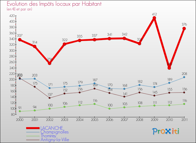 Evolution et montant des impôts locaux par Habitant pour LACANCHE et les communes proches Comparaison des impôts locaux par habitant pour LACANCHE et les communes voisines