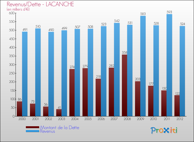 Evolution comparée de la dette et des revenus pour la commune de LACANCHE de 2000 à 2012 Comparaison de la dette et des revenus pour LACANCHE de 2000 à 2012