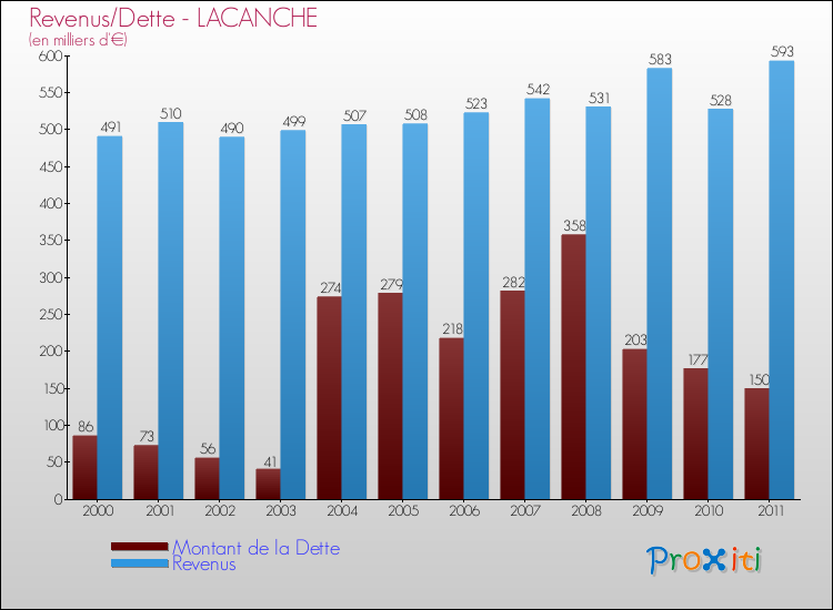Evolution comparée de la dette et des revenus pour la commune de LACANCHE de 2000 à 2011 Comparaison de la dette et des revenus pour LACANCHE de 2000 à 2011