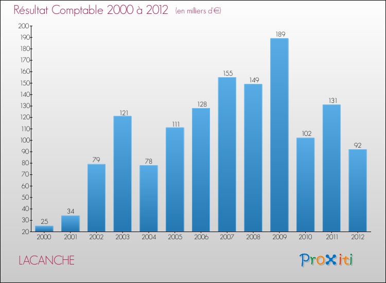 Evolution du résultat comptable pour la commune de LACANCHE de 2000 à 2012 Evolution du résultat comptable pour LACANCHE de 2000 à 2012