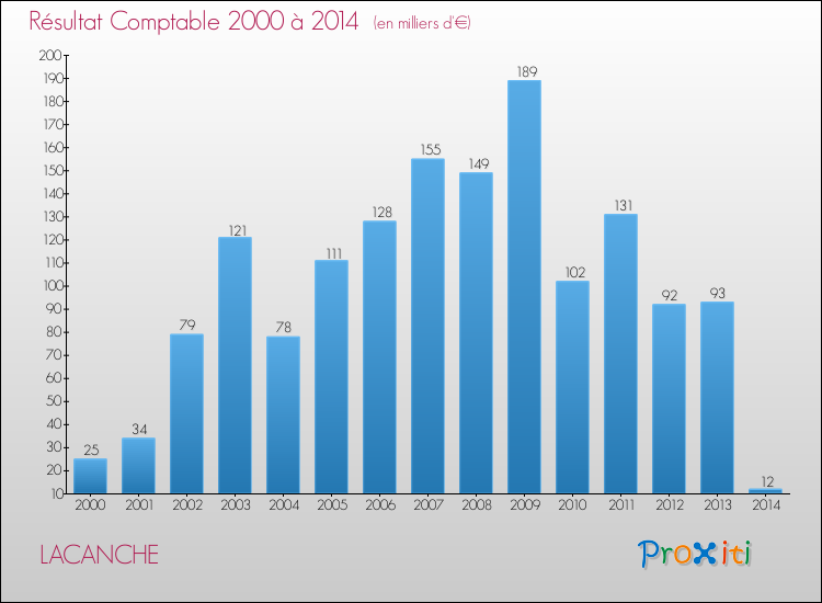 Evolution du résultat comptable pour la commune de LACANCHE de 2000 à 2014 Evolution du résultat comptable pour LACANCHE de 2000 à 2014