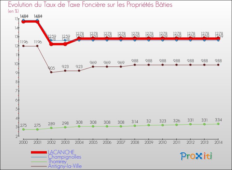 Evolution du taux de la taxe foncière sur le bati pour LACANCHE et les communes proches de 2000 à 2014 Comparaison des taux de taxe foncière sur le bati pour LACANCHE et les communes voisines de 2000 à 2014