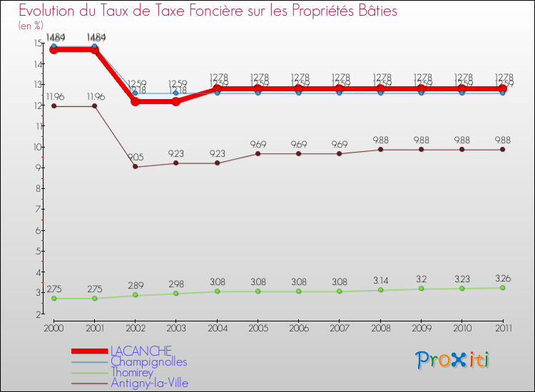 Evolution du taux de la taxe foncière sur le bati pour LACANCHE et les communes proches Comparaison des taux de taxe foncière sur le bati pour LACANCHE et les communes voisines