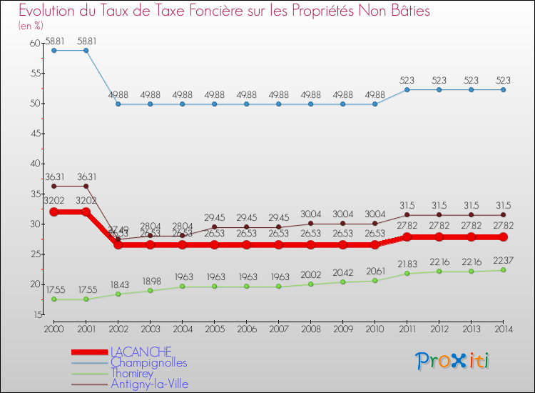 Evolution du taux de la taxe foncière sur les immeubles et terrains non batis pour LACANCHE et les communes proches de 2000 à 2014 Comparaison des taux de la taxe foncière sur les immeubles et terrains non batis pour LACANCHE et les communes voisines de 2000 à 2014