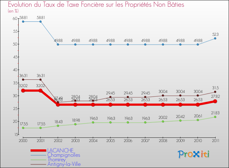 Evolution du taux de la taxe foncière sur les immeubles et terrains non batis pour LACANCHE et les communes proches Comparaison des taux de la taxe foncière sur les immeubles et terrains non batis pour LACANCHE et les communes voisines