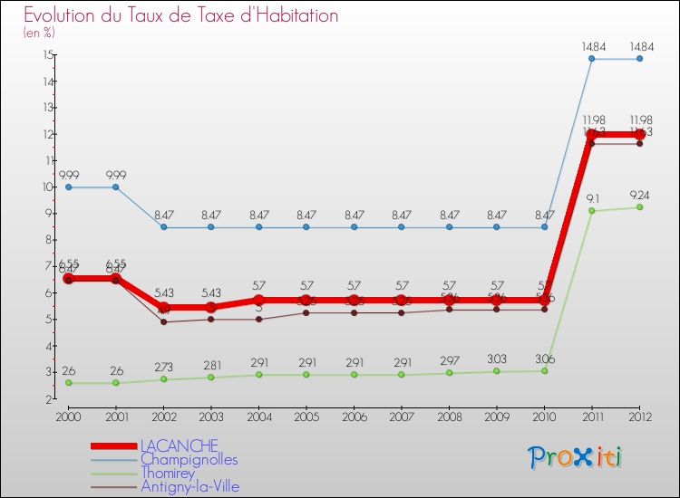 Evolution du taux de la taxe d'habitation pour LACANCHE et les communes proches Comparaison des taux de la taxe d'habitation pour LACANCHE et les communes voisines