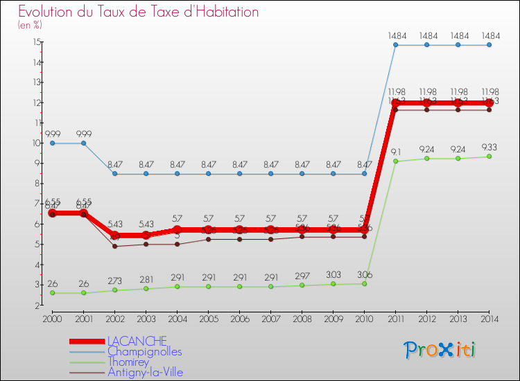 Evolution du taux de la taxe d'habitation pour LACANCHE et les communes proches de 2000 à 2014 Comparaison des taux de la taxe d'habitation pour LACANCHE et les communes voisines de 2000 à 2014