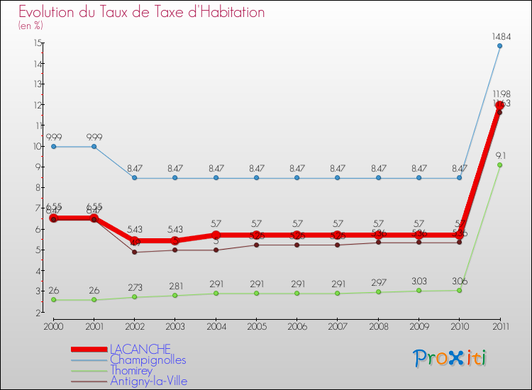 Evolution du taux de la taxe d'habitation pour LACANCHE et les communes proches Comparaison des taux de la taxe d'habitation pour LACANCHE et les communes voisines