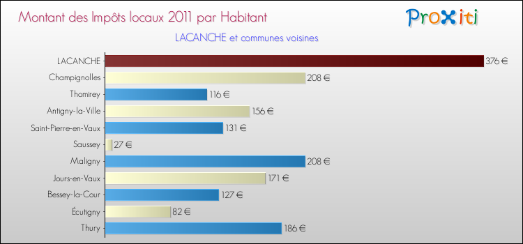 Montant des impôts locaux par Habitant pour LACANCHE et les communes proches Comparaison des impôts locaux par habitant pour LACANCHE et les communes voisines