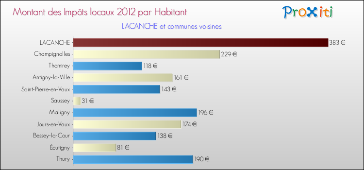 Montant des impôts locaux par Habitant pour LACANCHE et les communes proches Comparaison des impôts locaux par habitant pour LACANCHE et les communes voisines