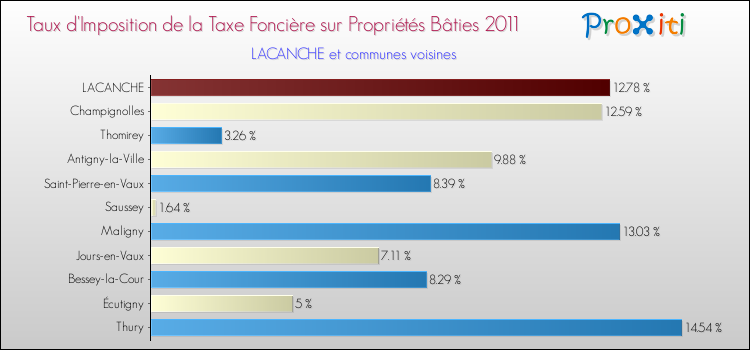 Taux d'imposition de la taxe foncière sur le bati 2011 pour LACANCHE et les communes proches Comparaison des taux d'imposition de la taxe foncière sur le bati 2011 pour LACANCHE et les communes voisines