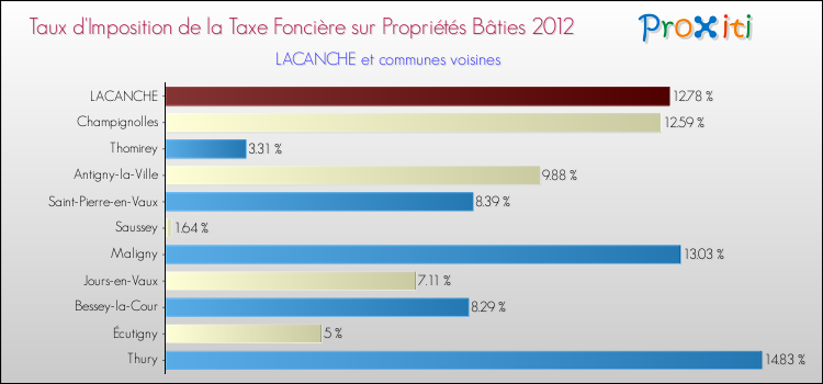 Taux d'imposition de la taxe foncière sur le bati 2012 pour LACANCHE et les communes proches Comparaison des taux d'imposition de la taxe foncière sur le bati 2012 pour LACANCHE et les communes voisines