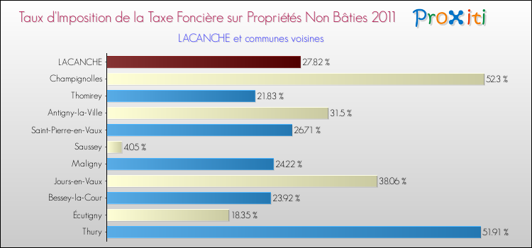 Taux d'imposition de la taxe foncière sur les immeubles et terrains non batis 2011 pour LACANCHE et les communes proches Comparaison des taux d'imposition de la taxe foncière sur les immeubles et terrains non batis 2011 pour LACANCHE et les communes voisines