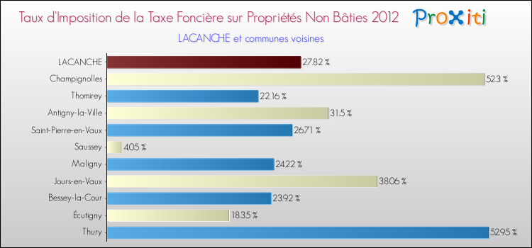 Taux d'imposition de la taxe foncière sur les immeubles et terrains non batis 2012 pour LACANCHE et les communes proches Comparaison des taux d'imposition de la taxe foncière sur les immeubles et terrains non batis 2012 pour LACANCHE et les communes voisines