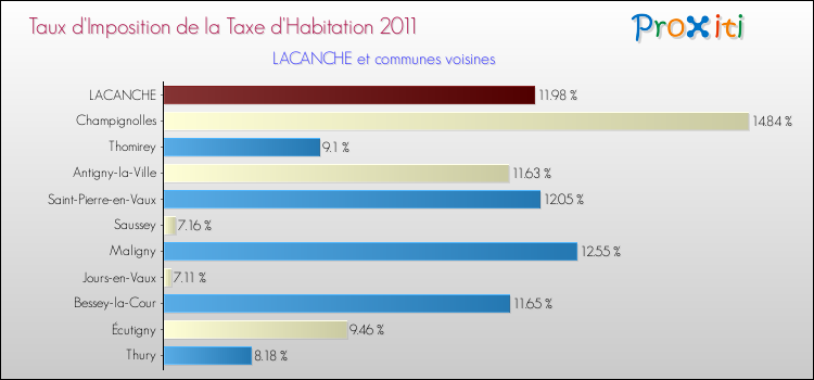 Taux d'imposition de la taxe d'habitation 2011 pour LACANCHE et les communes proches Comparaison des taux d'imposition de la taxe d'habitation 2011 pour LACANCHE et les communes voisines