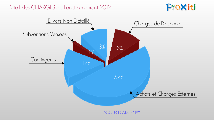 Décomposition des Charges de Fonctionnement 2012 de la commune de LACOUR-D'ARCENAY Charges de Fonctionnement 2012 pour la commune de LACOUR-D'ARCENAY