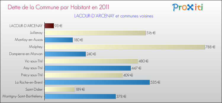 Dette par habitant de la commune en 2011 pour LACOUR-D'ARCENAY et les communes proches Comparaison de la dette par habitant de la commune en 2011 pour LACOUR-D'ARCENAY et les communes voisines