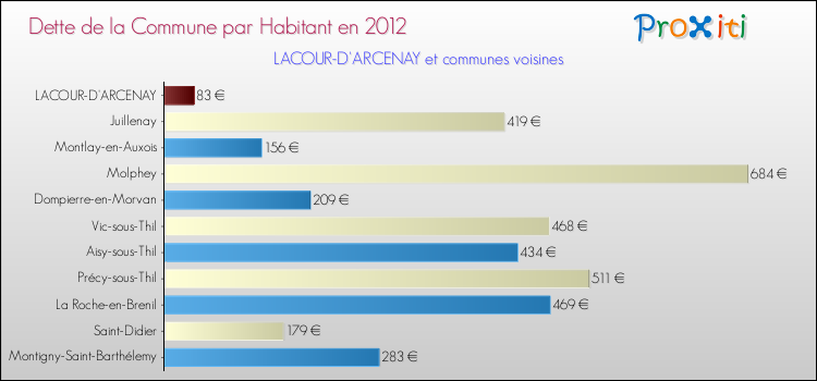 Dette par habitant de la commune en 2012 pour LACOUR-D'ARCENAY et les communes proches Comparaison de la dette par habitant de la commune en 2012 pour LACOUR-D'ARCENAY et les communes voisines