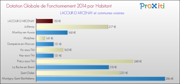 Montant des dotations globales de fonctionnement DGF par Habitant pour LACOUR-D'ARCENAY et les communes proches en 2014. Comparaison des des dotations globales de fonctionnement DGF par habitant pour LACOUR-D'ARCENAY et les communes voisines en 2014.