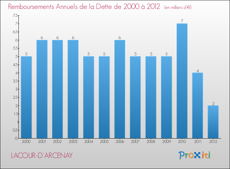 Evolution de l'annuité de la dette pour la commune de LACOUR-D'ARCENAY de 2000 à 2012 Annuités de la dette pour LACOUR-D'ARCENAY de 2000 à 2012