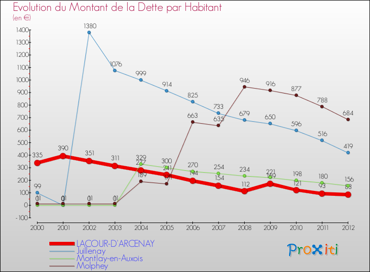 Evolution de la dette par habitant pour la commune de LACOUR-D'ARCENAY et les communes proches de 2000 à 2012 Comparaison de la dette par habitant pour LACOUR-D'ARCENAY et les communes voisines de 2000 à 2012