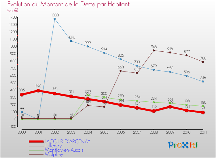 Evolution de la dette par habitant pour la commune de LACOUR-D'ARCENAY et les communes proches Comparaison de la dette par habitant pour LACOUR-D'ARCENAY et les communes voisines