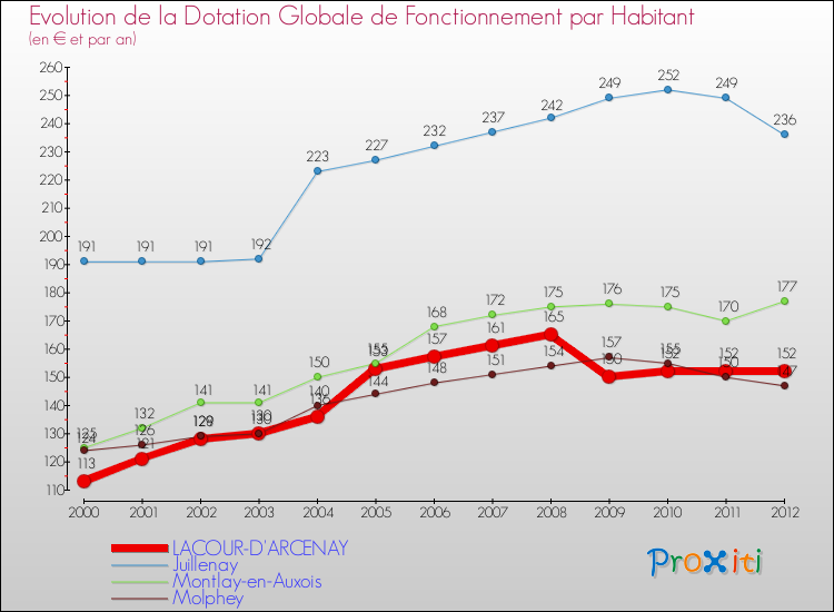 Evolution et montant de la dotation globale de fonctionnement par Habitant pour LACOUR-D'ARCENAY et les communes proches Comparaison des dotations globales de fonctionnement par habitant pour LACOUR-D'ARCENAY et les communes voisines