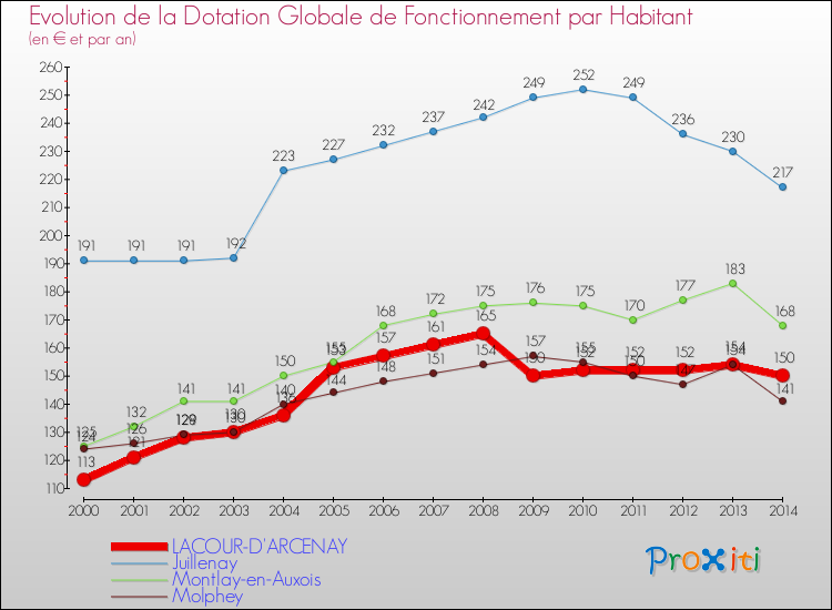 Evolution et montant de la dotation globale de fonctionnement par Habitant pour LACOUR-D'ARCENAY et les communes proches de 2000 à 2014. Comparaison des dotations globales de fonctionnement par habitant pour LACOUR-D'ARCENAY et les communes voisines de 2000 à 2014.
