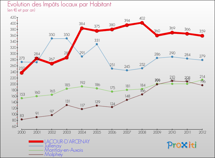 Evolution et montant des impôts locaux par Habitant pour LACOUR-D'ARCENAY et les communes proches Comparaison des impôts locaux par habitant pour LACOUR-D'ARCENAY et les communes voisines