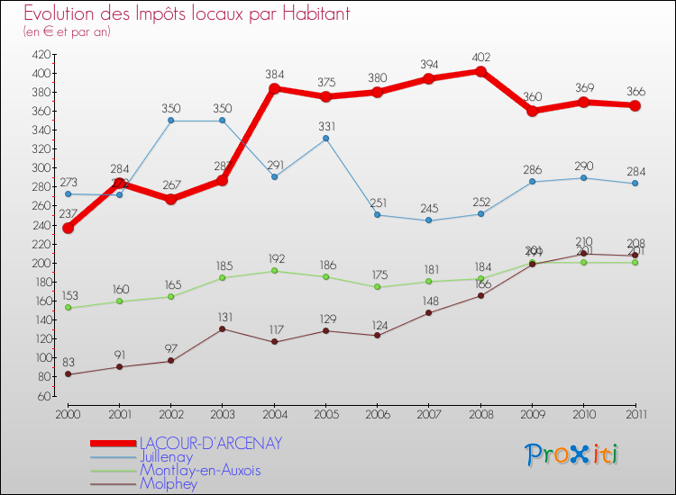 Evolution et montant des impôts locaux par Habitant pour LACOUR-D'ARCENAY et les communes proches Comparaison des impôts locaux par habitant pour LACOUR-D'ARCENAY et les communes voisines
