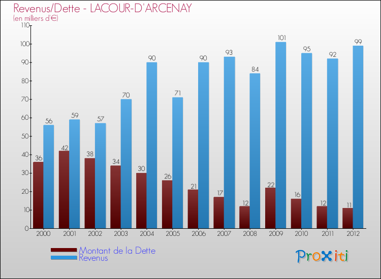 Evolution comparée de la dette et des revenus pour la commune de LACOUR-D'ARCENAY de 2000 à 2012 Comparaison de la dette et des revenus pour LACOUR-D'ARCENAY de 2000 à 2012