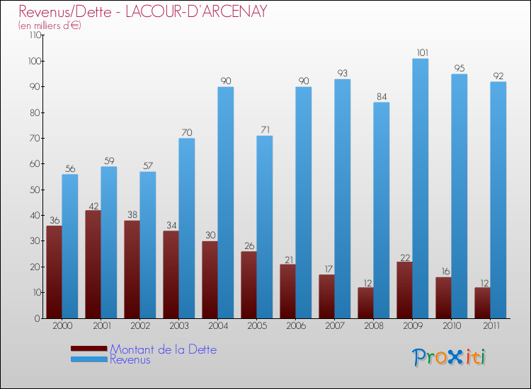 Evolution comparée de la dette et des revenus pour la commune de LACOUR-D'ARCENAY de 2000 à 2011 Comparaison de la dette et des revenus pour LACOUR-D'ARCENAY de 2000 à 2011