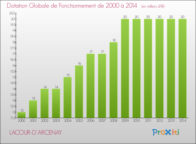 Evolution du montant de la Dotation Globale de Fonctionnement pour la commune de LACOUR-D'ARCENAY de 2000 à 2014 Evolution du montant de la Dotation Globale de Fonctionnement pour LACOUR-D'ARCENAY de 2000 à 2014