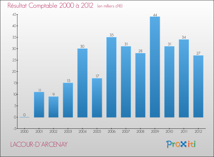 Evolution du résultat comptable pour la commune de LACOUR-D'ARCENAY de 2000 à 2012 Evolution du résultat comptable pour LACOUR-D'ARCENAY de 2000 à 2012