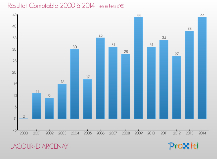 Evolution du résultat comptable pour la commune de LACOUR-D'ARCENAY de 2000 à 2014 Evolution du résultat comptable pour LACOUR-D'ARCENAY de 2000 à 2014