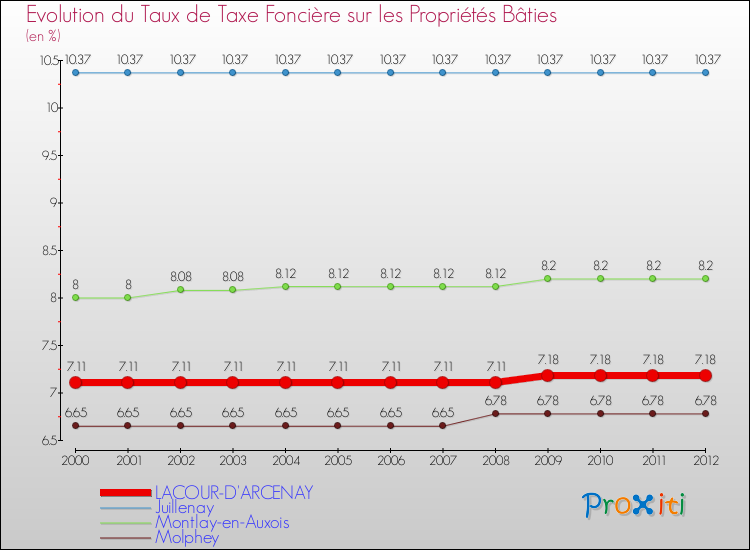 Evolution du taux de la taxe foncière sur le bati pour LACOUR-D'ARCENAY et les communes proches de 2000 à 2012 Comparaison des taux de taxe foncière sur le bati pour LACOUR-D'ARCENAY et les communes voisines de 2000 à 2012