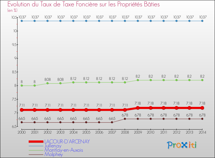 Evolution du taux de la taxe foncière sur le bati pour LACOUR-D'ARCENAY et les communes proches de 2000 à 2014 Comparaison des taux de taxe foncière sur le bati pour LACOUR-D'ARCENAY et les communes voisines de 2000 à 2014