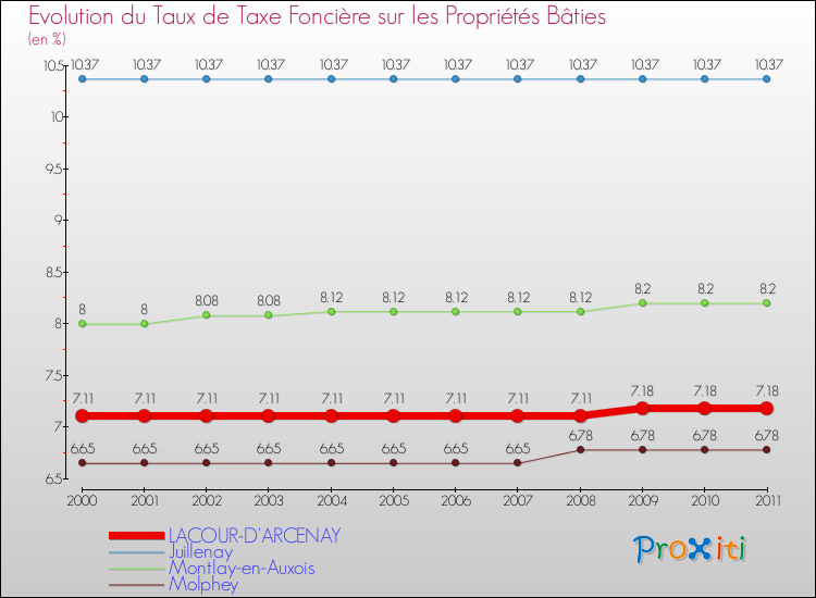 Evolution du taux de la taxe foncière sur le bati pour LACOUR-D'ARCENAY et les communes proches Comparaison des taux de taxe foncière sur le bati pour LACOUR-D'ARCENAY et les communes voisines